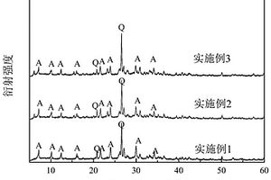 動態(tài)自調(diào)節(jié)水熱法制備A型粉煤灰基分子篩的方法