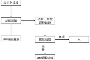 對(duì)廢鋁刻蝕液進(jìn)行回收利用的方法