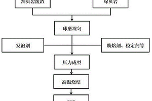 利用油頁巖廢渣和綠頁巖制備的發(fā)泡陶瓷及制備方法