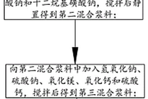 污染場(chǎng)地用垂直防滲隔離生態(tài)屏障材料及其制備方法