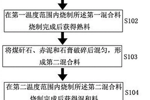 煤矸石制備凝膠材料的方法、凝膠材料及應(yīng)用