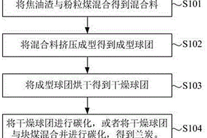 用于電石原料的蘭炭的制備方法