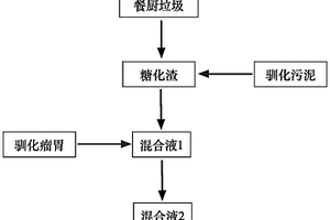 利用瘤胃微生物提高餐廚垃圾糖化渣發(fā)酵產(chǎn)酸的方法