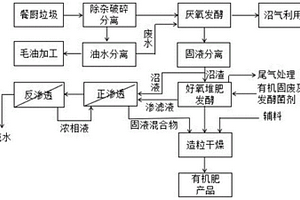 餐廚垃圾經(jīng)厭氧發(fā)酵制備有機(jī)肥的方法