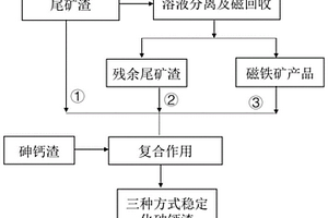 高穩(wěn)定固化砷渣和尾礦渣的方法