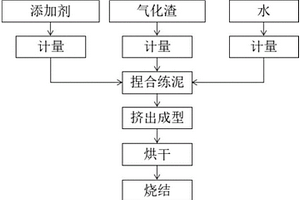 氣化渣多孔燒結(jié)磚及其制備方法