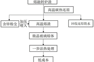 低成本微晶玻璃的制備方法