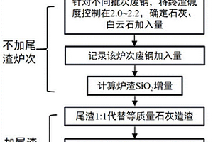 尾渣回用降低電弧爐煉鋼石灰消耗的方法