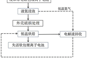 廢舊帶電軟包鋰離子電池破碎前失活處理方法