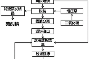 從粉煤灰中提取氧化鋁的方法