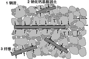 以鋼渣為主材的柔性抗開裂覆蓋防滲材料及施工工藝