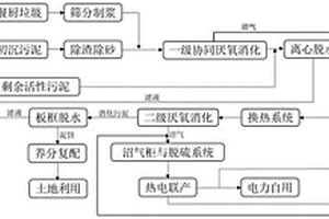 耦合嵌入式熱水解的污泥與餐廚協(xié)同消化工藝