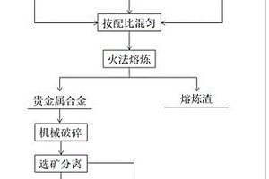 采用低值金屬誘導富集稀貴金屬的方法