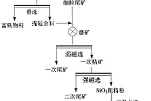 鐵尾礦低碳綠色制備高純SiO2方法