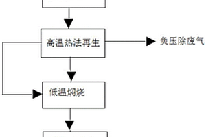 鑄造3D打印廢砂的再生方法