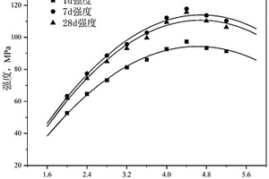 高強(qiáng)度堿激發(fā)材料及其制備方法