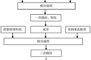 利用硼泥和赤泥制備高強(qiáng)度亞納米硅晶石的方法