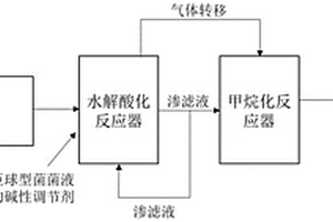 強化乳酸定向轉(zhuǎn)化的兩相厭氧消化產(chǎn)甲烷的方法