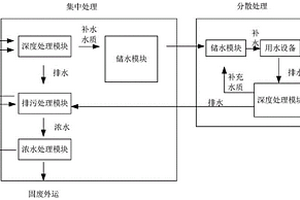 達(dá)標(biāo)污水升級(jí)回用閉環(huán)處理工藝