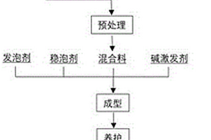 垃圾焚燒爐底渣協(xié)同垃圾焚燒飛灰制備碳化泡沫地質(zhì)聚合物方法及其應(yīng)用