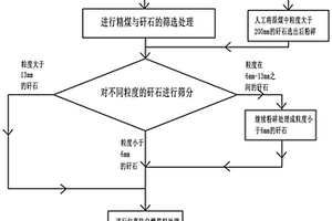 矸石防自燃處理方法