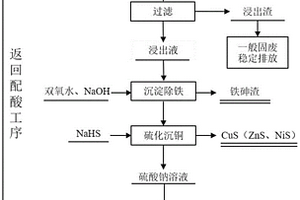 從處理礦山酸性廢水產(chǎn)出的中和渣中綜合回收有價(jià)元素的方法