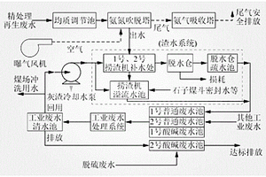 火電廠凝結(jié)水精處理系統(tǒng)再生廢水回用系統(tǒng)