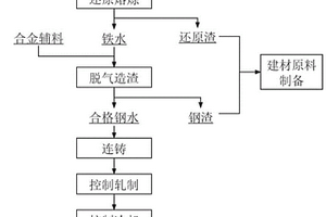 中碳準(zhǔn)貝氏體鋼以及利用富鐵有色冶金渣制備其的方法