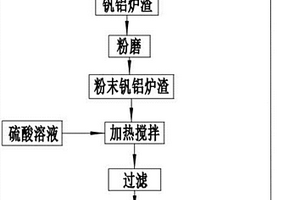 釩鋁爐渣高效利用的方法