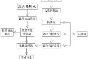 化工有機廢水的處理工藝