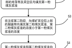 煤礦廢棄采空空間封存煤電粉煤灰的方法