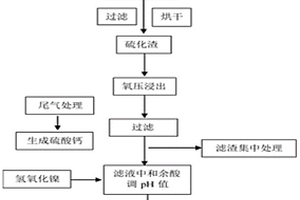 從冶煉硫化廢渣中提取鎳的方法及其應用