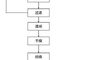 利用污泥制備均質(zhì)多孔陶粒的方法及均質(zhì)多孔陶粒