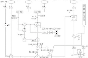 垃圾焚燒電廠煙氣脫硝系統(tǒng)控制方法