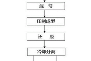 釩鈦礦與含鐵粉塵耦合還原工藝