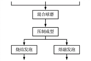 電解錳渣短流程制備多孔材料的方法