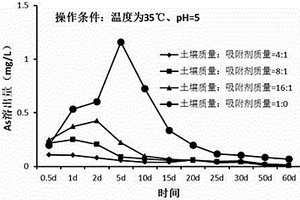 重金屬污染土壤/尾礦庫尾砂的靜態(tài)鈍化吸附修復方法