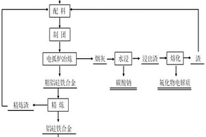 以廢耐火材料為原料電弧爐冶煉制取鋁硅鐵的方法