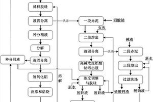 鋁土礦的綜合利用方法