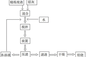 鋼包精煉廢渣處理后再循環(huán)利用的方法