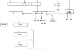 富氧側(cè)吹熔池熔煉爐協(xié)同處置有機(jī)廢液的工藝