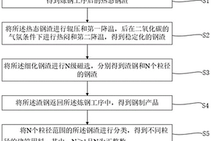 鋼渣穩(wěn)定化分級利用的方法及系統(tǒng)