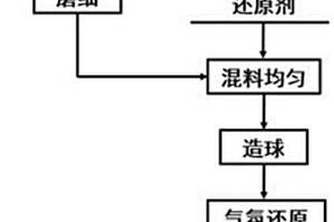 利用廢石膏強(qiáng)化紅土鎳礦制備鎳鐵的方法