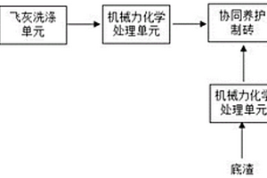 垃圾焚燒殘渣資源化系統(tǒng)、飛灰底渣制磚及其方法