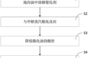 地溝油-氣相甲醇催化酯化方法