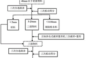 利用生活垃圾焚燒尾渣制備輕質(zhì)骨料的方法