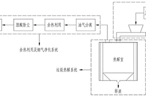 用于生活垃圾處理的梯度變溫熱解系統(tǒng)