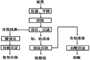 炭黑中有價值金屬的回收方法