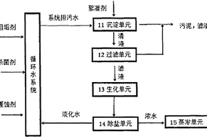 適合工業(yè)循環(huán)水的零排放系統(tǒng)和方法