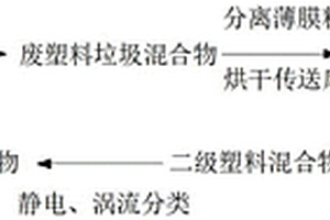 廢塑料垃圾的再回收利用處理方法及其應(yīng)用